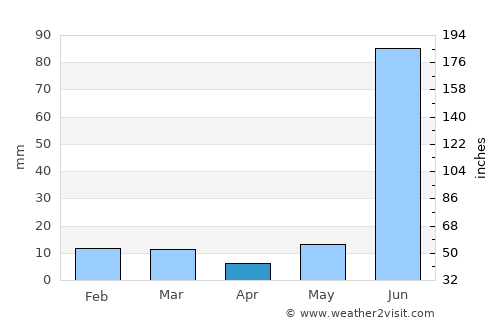 Shamsābād average rain in April