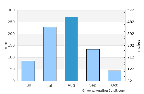 Shamsābād average rain in August