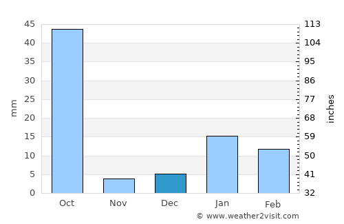 Shamsābād average rain in December