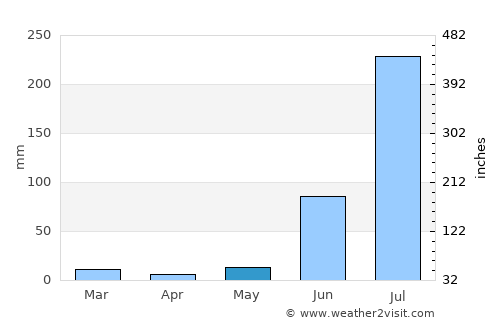 Shamsābād average rain in May
