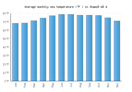Shamsābād average sea temperature chart (Fahrenheit)