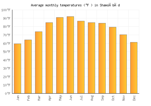Shamsābād average temperature chart (Fahrenheit)