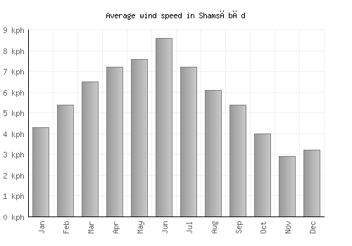 Shamsābād average winspeed by month (km/h)