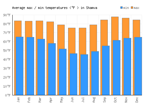Shamva average minimum / maximum temperatures (Fahrenheit)
