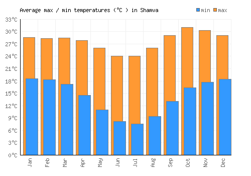 Shamva average minimum / maximum temperatures (Celsius)