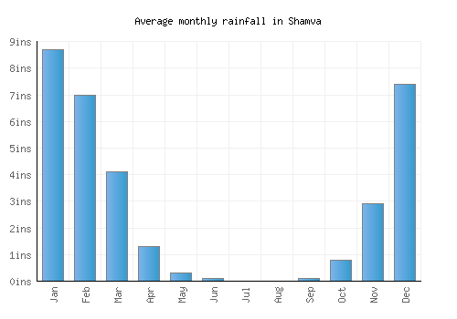 Shamva monthly rainfall chart (inches)