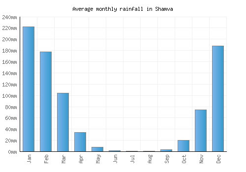 Shamva monthly rainfall chart (mm)