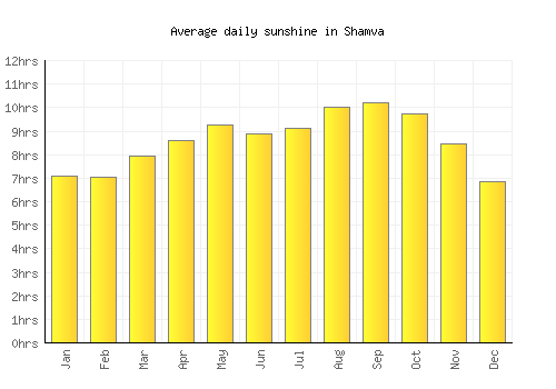 Shamva average daily sunshine chart