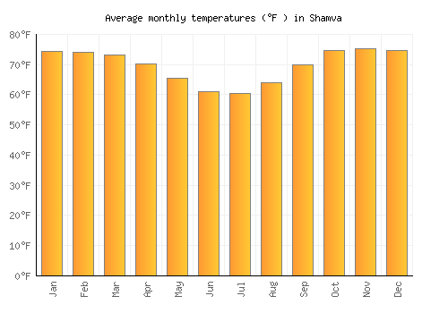 Shamva average temperature chart (Fahrenheit)