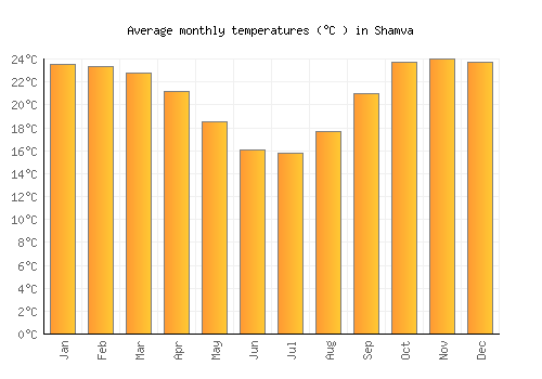 Shamva average temperature chart (Celsius)