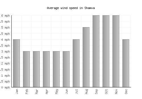 Shamva average winspeed by month (mph)