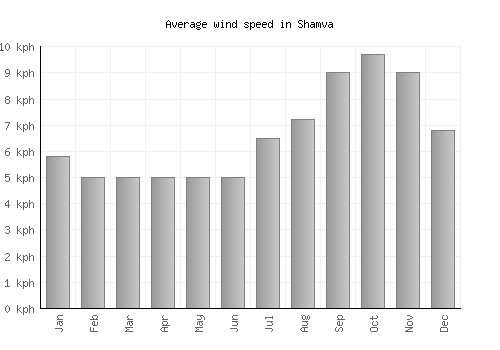 Shamva average winspeed by month (km/h)