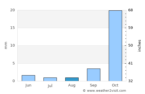 Shamva average rain in August