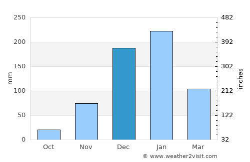 Shamva average rain in December