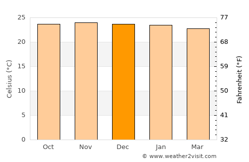 Shamva average temperature in December