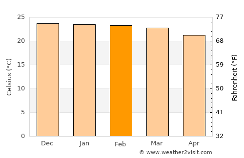 Shamva average temperature in February