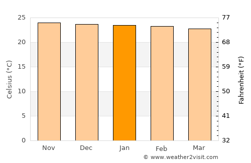 Shamva average temperature in January