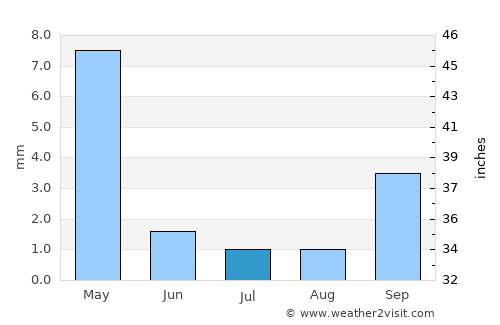Shamva average rain in July
