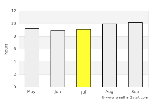 Shamva average rain in July