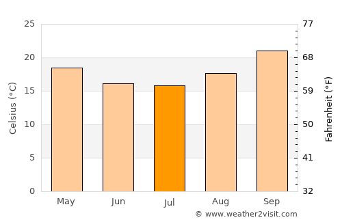 Shamva average temperature in July