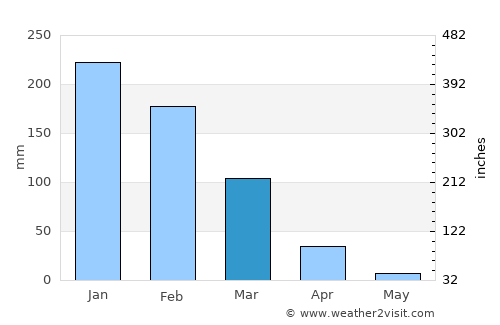 Shamva average rain in March