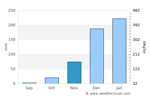 Shamva average rain in November