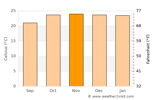 Shamva average temperature in November