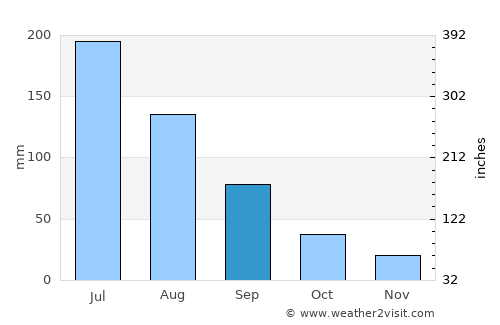 Shancheng average rain in September