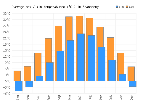 Shancheng average minimum / maximum temperatures (Celsius)