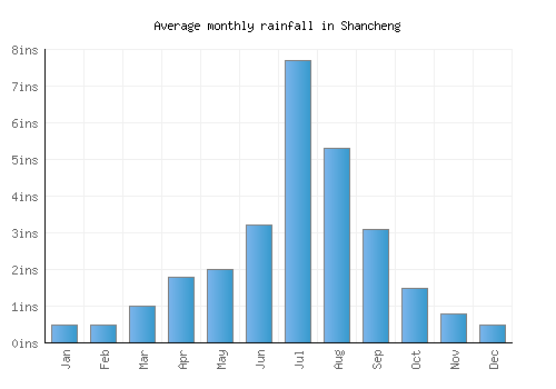 Shancheng monthly rainfall chart (inches)