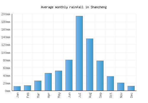Shancheng monthly rainfall chart (mm)