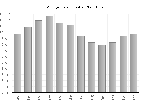 Shancheng average winspeed by month (km/h)