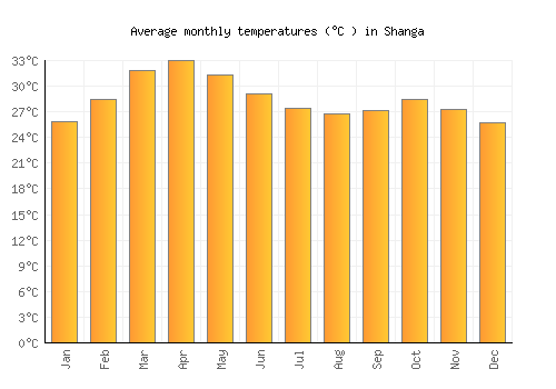 Shanga average temperature chart (Celsius)