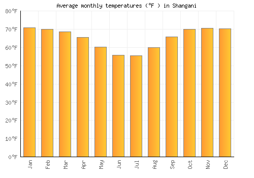 Shangani average temperature chart (Fahrenheit)