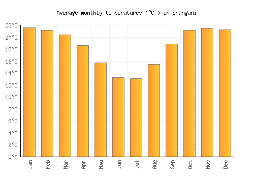 Shangani average temperature chart (Celsius)