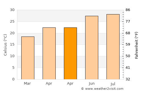 Shangchuan average temperature in April