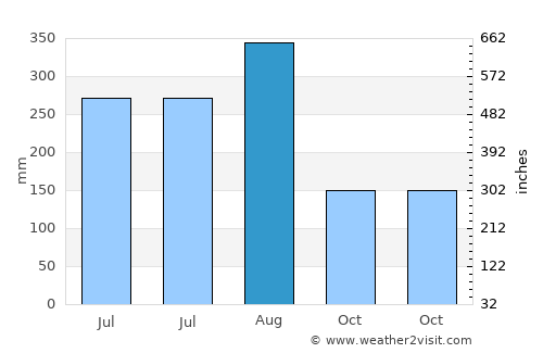 Shangchuan average rain in August