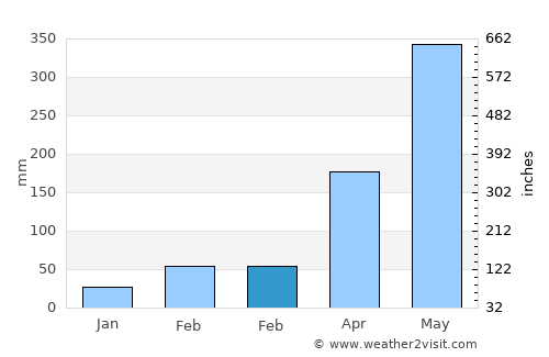 Shangchuan average rain in February