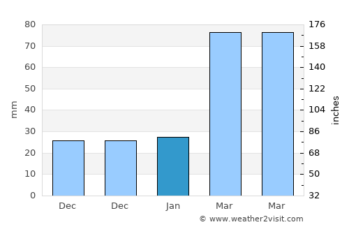 Shangchuan average rain in January