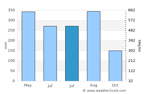 Shangchuan average rain in July