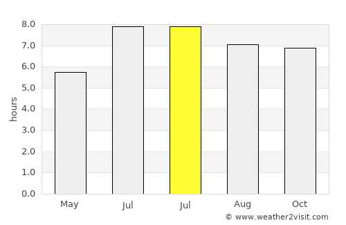 Shangchuan average rain in July
