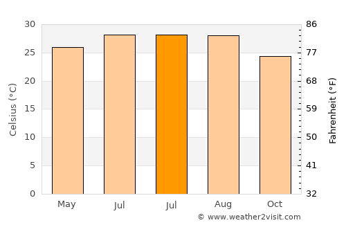 Shangchuan average temperature in July