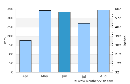 Shangchuan average rain in June