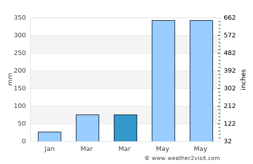 Shangchuan average rain in March