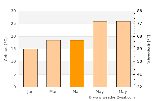 Shangchuan average temperature in March