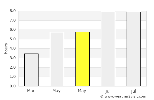 Shangchuan average rain in May