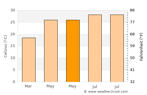Shangchuan average temperature in May