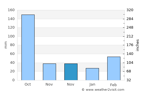 Shangchuan average rain in November