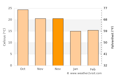 Shangchuan average temperature in November