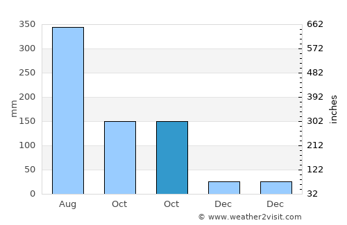 Shangchuan average rain in October